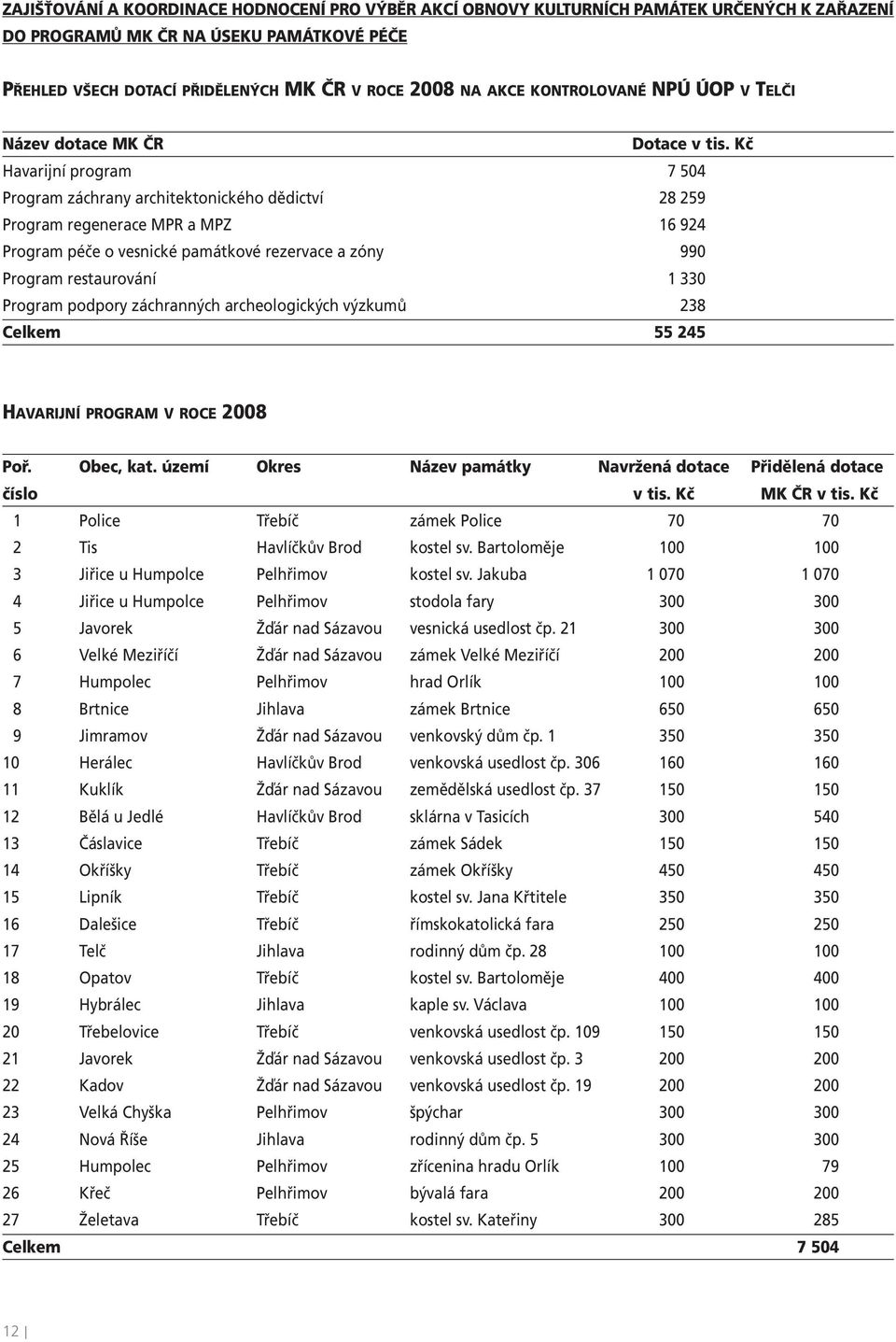 Kč Havarijní program 7 504 Program záchrany architektonického dědictví 28 259 Program regenerace MPR a MPZ 16 924 Program péče o vesnické památkové rezervace a zóny 990 Program restaurování 1 330