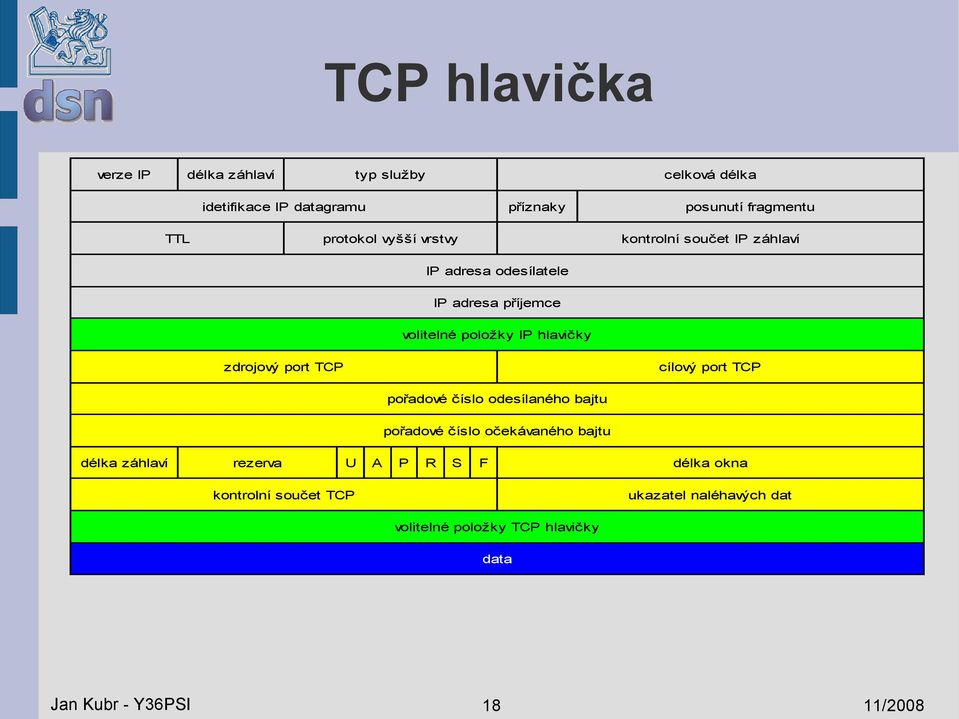 zdrojový port TCP cílový port TCP pořadové číslo odesílaného bajtu pořadové číslo očekávaného bajtu délka záhlaví rezerva U