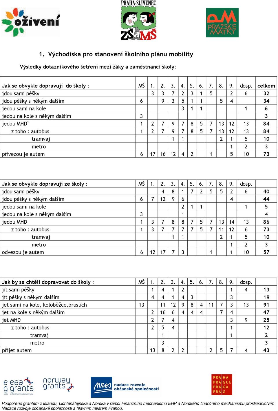 autobus 1 2 7 9 7 8 5 7 13 12 13 84 tramvaj 1 1 2 1 5 10 metro 1 2 3 přivezou je autem 6 17 16 12 4 2 1 5 10 73 Jak se obvykle dopravují ze školy : MŠ 1. 2. 3. 4. 5. 6. 7. 8. 9. dosp.