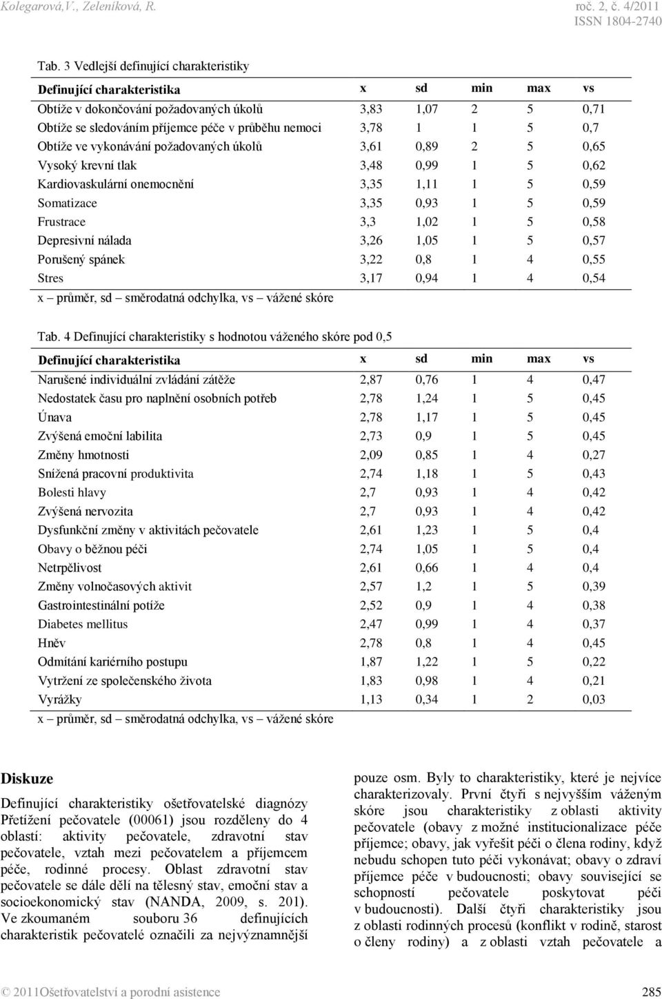 1 5 0,7 Obtíže ve vykonávání požadovaných úkolů 3,61 0,89 2 5 0,65 Vysoký krevní tlak 3,48 0,99 1 5 0,62 Kardiovaskulární onemocnění 3,35 1,11 1 5 0,59 Somatizace 3,35 0,93 1 5 0,59 Frustrace 3,3