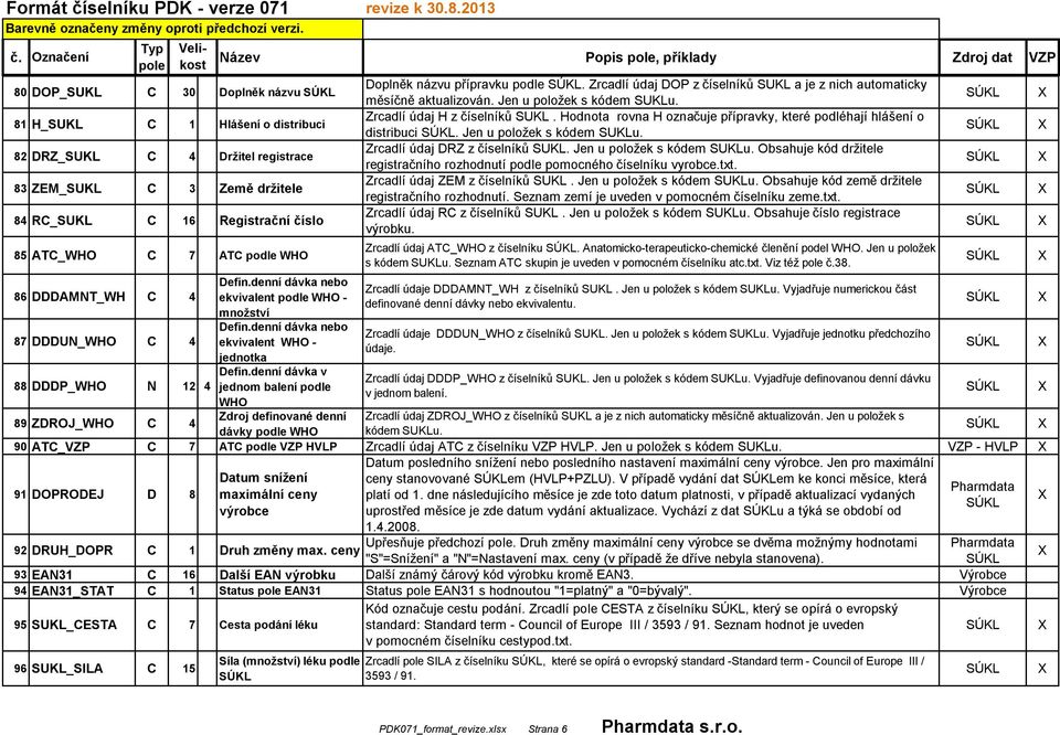 Hodnota rovna H označuje přípravky, které podléhají hlášení o distribuci SÚK. Jen u položek s kódem SUKu. Zrcadlí údaj DRZ z číselníků SUK. Jen u položek s kódem SUKu. Obsahuje kód držitele registračního rozhodnutí podle pomocného číselníku vyrobce.