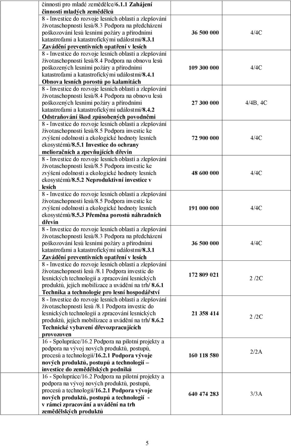 4 Podpora na obnovu lesů poškozených lesními požáry a přírodními katastrofami a katastrofickými událostmi/8.4.1 Obnova lesních porostů po kalamitách 8 - Investice do rozvoje lesních oblastí a zlepšování životaschopnosti lesů/8.