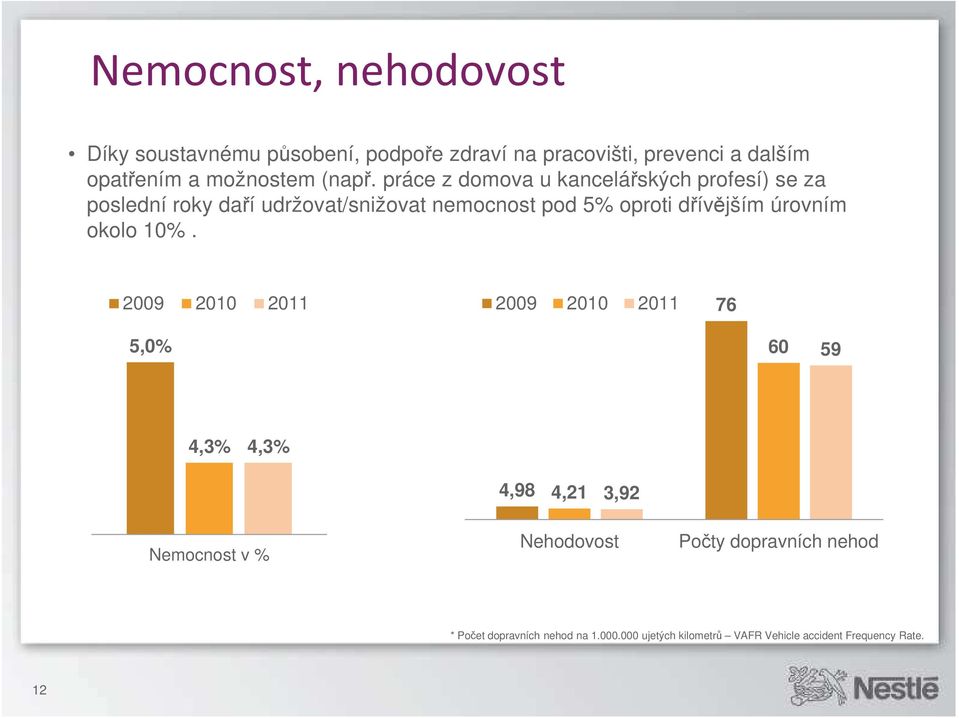 práce z domova u kancelářských profesí) se za poslední roky daří udržovat/snižovat nemocnost pod 5% oproti dřívějším