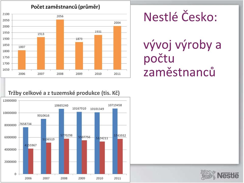 zaměstnanců Tržby