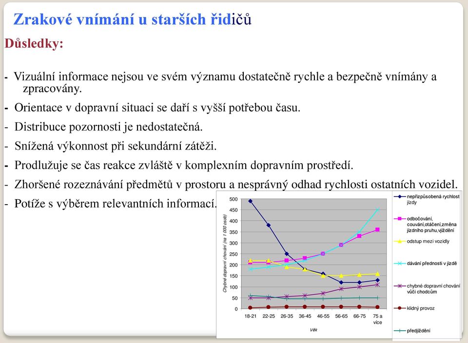 - Zhoršené rozeznávání předmětů v prostoru a nesprávný odhad rychlosti ostatních vozidel. - Potíže s výběrem relevantních informací.