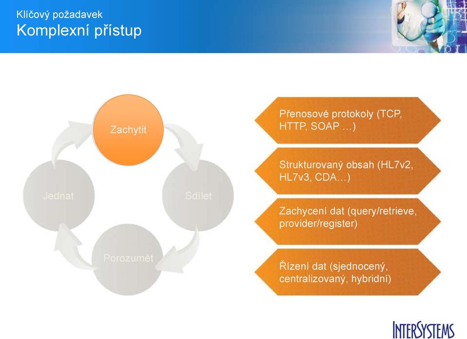 obsah (HL7v2, HL7v3, CDA ) Zachycení dat (query/retrieve,