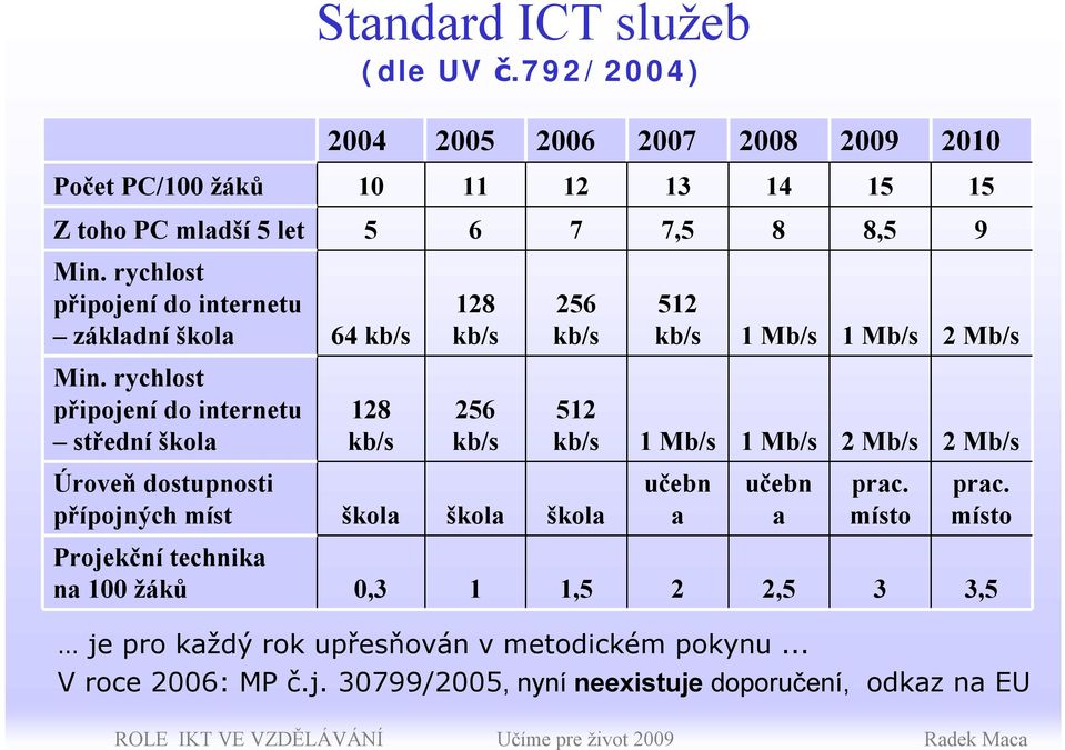 792/2004) 64 kb/s 128 kb/s 128 kb/s 256 kb/s 256 kb/s Úroveň dostupnosti přípojných míst škola škola škola 512 kb/s 1 Mb/s 1 Mb/s 2 Mb/s 512 kb/s 1 Mb/s 1 Mb/s