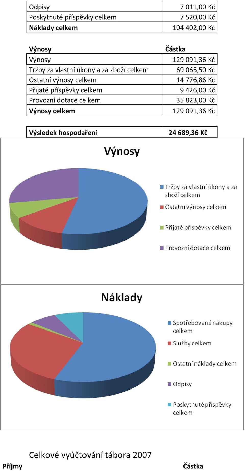 celkem Výsledek hospodaření 7 011,00 Kč 7 520,00 Kč 104 402,00 Kč 129 091,36 Kč 69 065,50 Kč