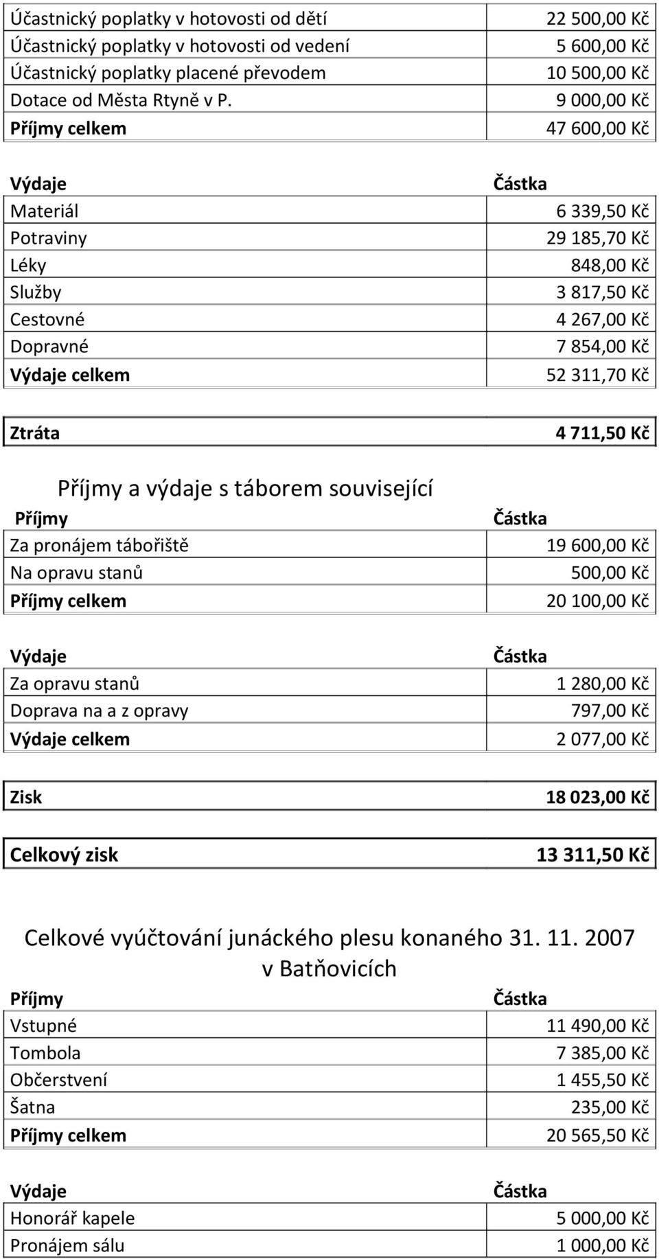 267,00 Kč 7 854,00 Kč 52 311,70 Kč Ztráta 4 711,50 Kč Příjmy a výdaje s táborem související Příjmy Za pronájem tábořiště Na opravu stanů Příjmy celkem 19 600,00 Kč 500,00 Kč 20 100,00 Kč Výdaje Za