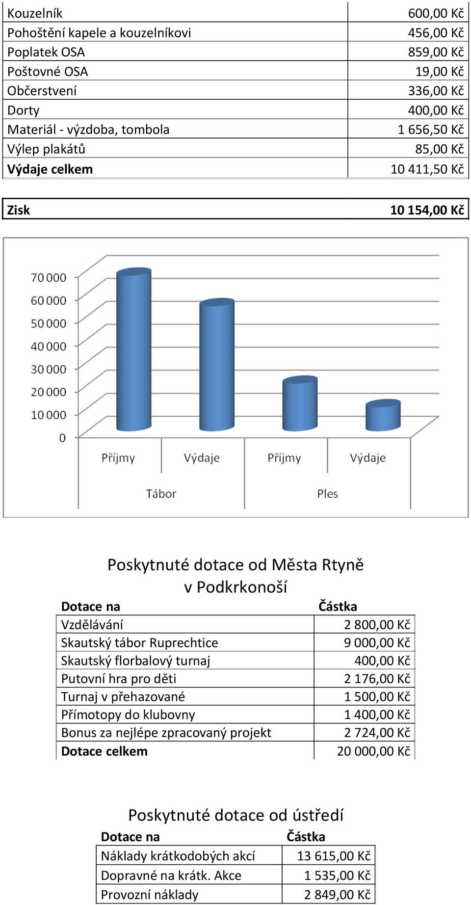 florbalový turnaj Putovní hra pro děti Turnaj v přehazované Přímotopy do klubovny Bonus za nejlépe zpracovaný projekt Dotace celkem 2 800,00 Kč 9 000,00 Kč 400,00 Kč 2 176,00 Kč 1