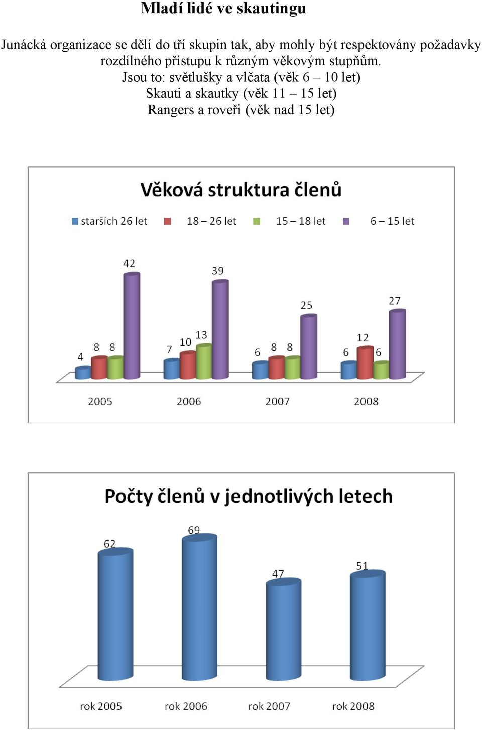 různým věkovým stupňům.