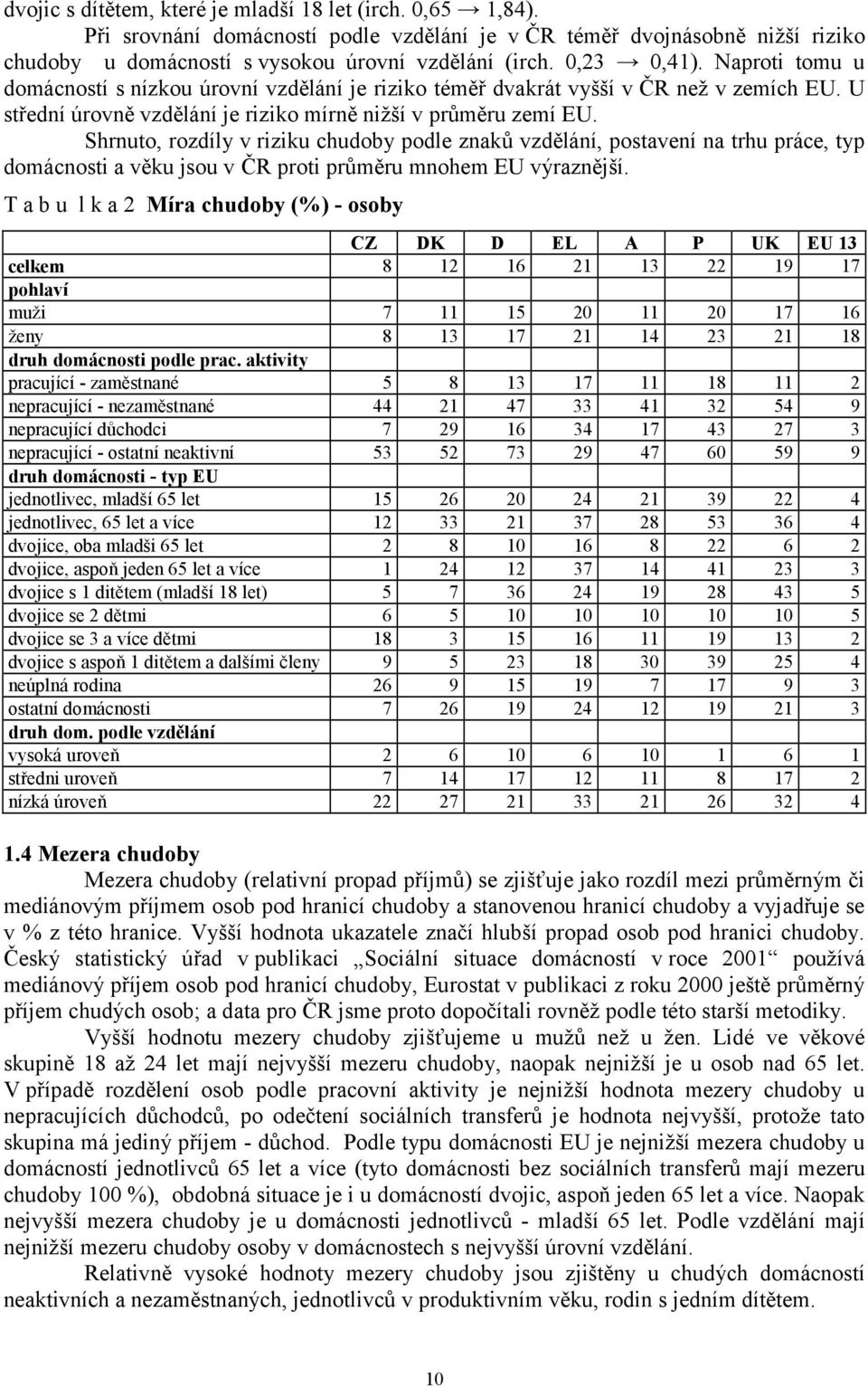 Shrnuto, rozdíly v riziku chudoby podle znaků vzdělání, postavení na trhu práce, typ domácnosti a věku jsou v ČR proti průměru mnohem EU výraznější.