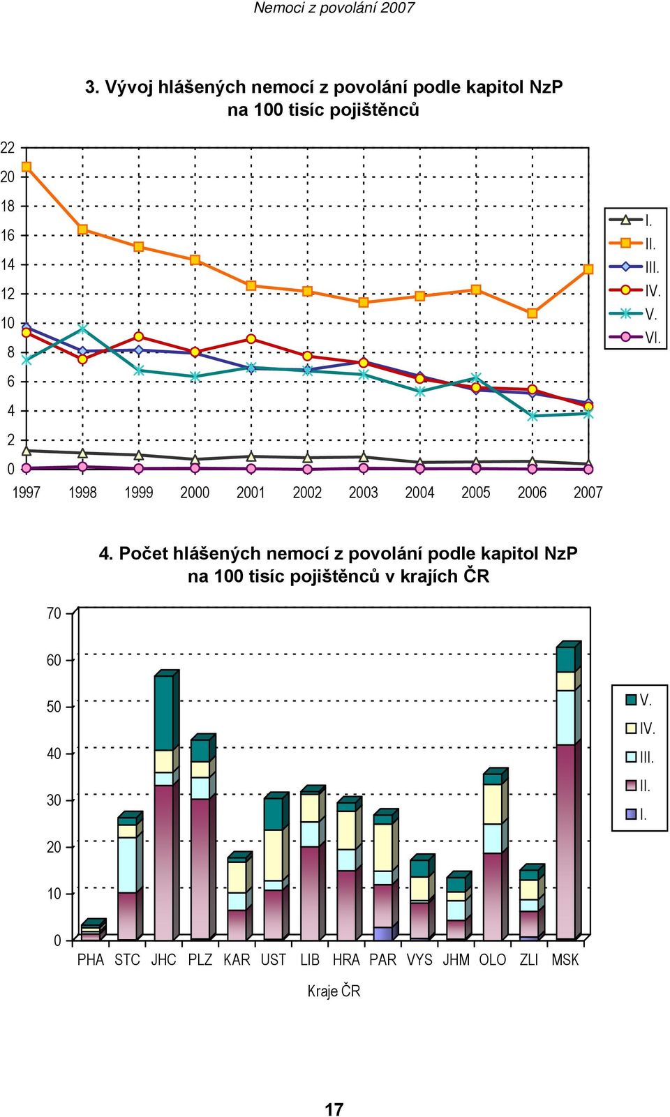 Počet hlášených nemocí z povolání podle kapitol NzP na 100 tisíc pojištěnců v krajích ČR 60 50 40