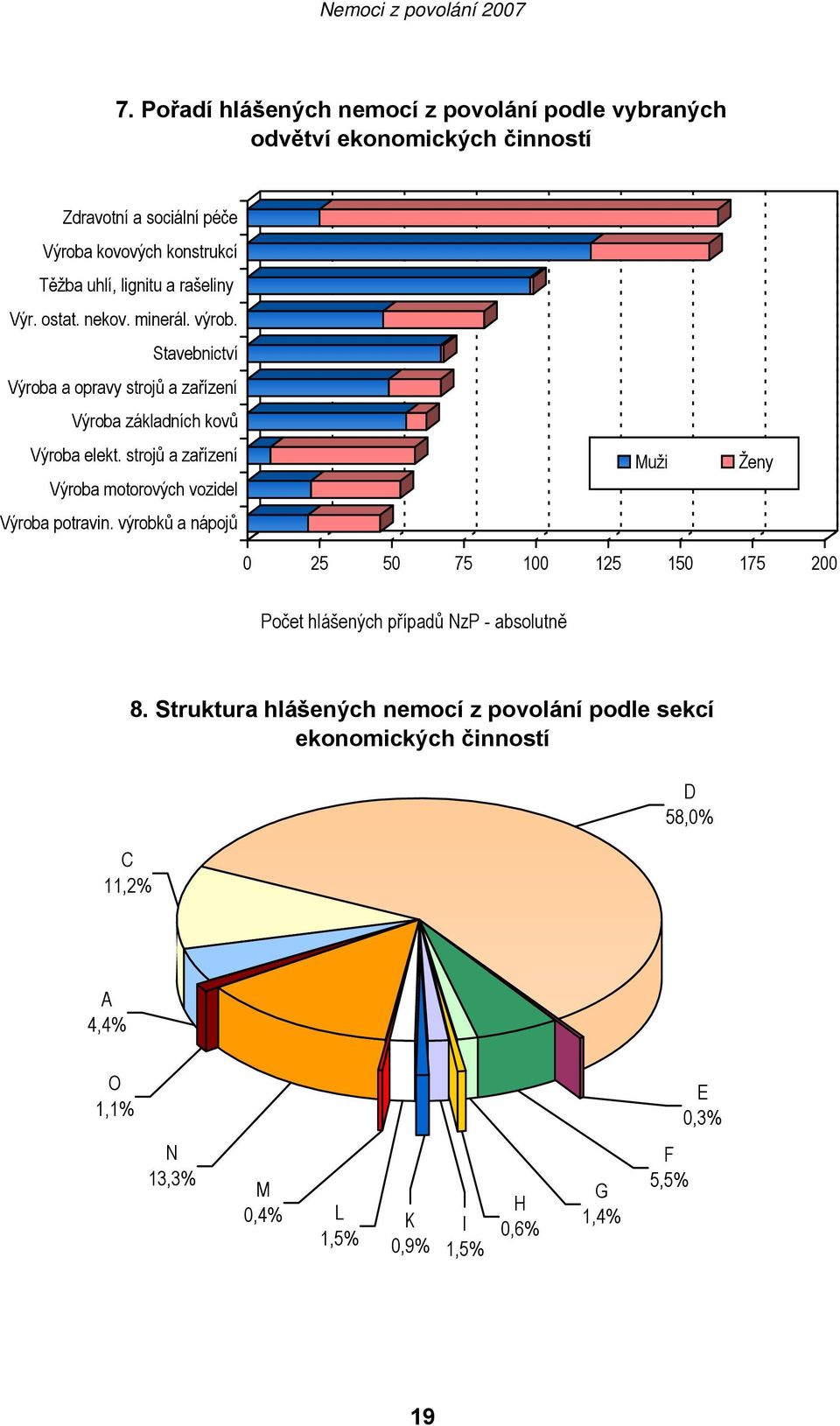 strojů a zařízení Výroba motorových vozidel Výroba potravin.