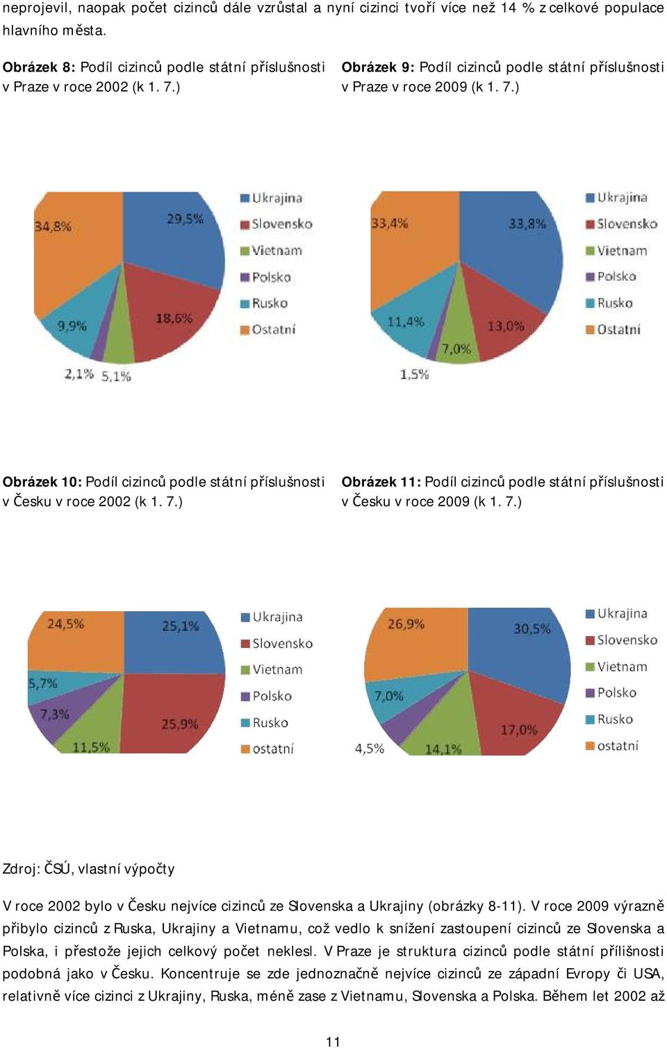 7.) Zdroj: ČSÚ, vlastní výpočty V roce 2002 bylo v Česku nejvíce cizinců ze Slovenska a Ukrajiny (obrázky 8-11).