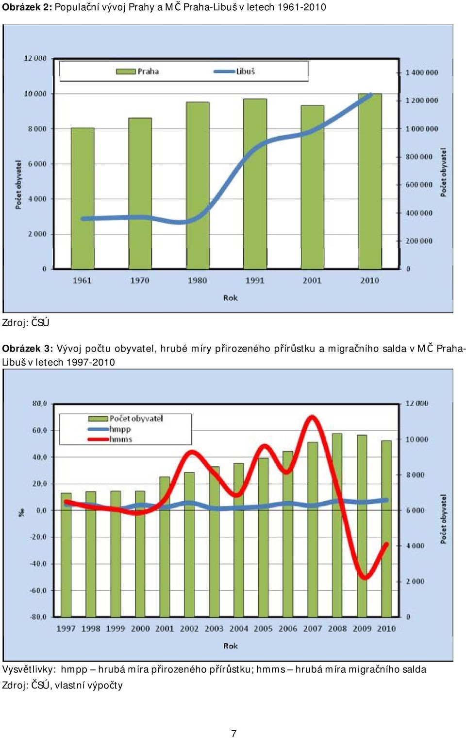 migračního salda v MČ Praha- Libuš v letech 1997-2010 Vysvětlivky: hmpp hrubá