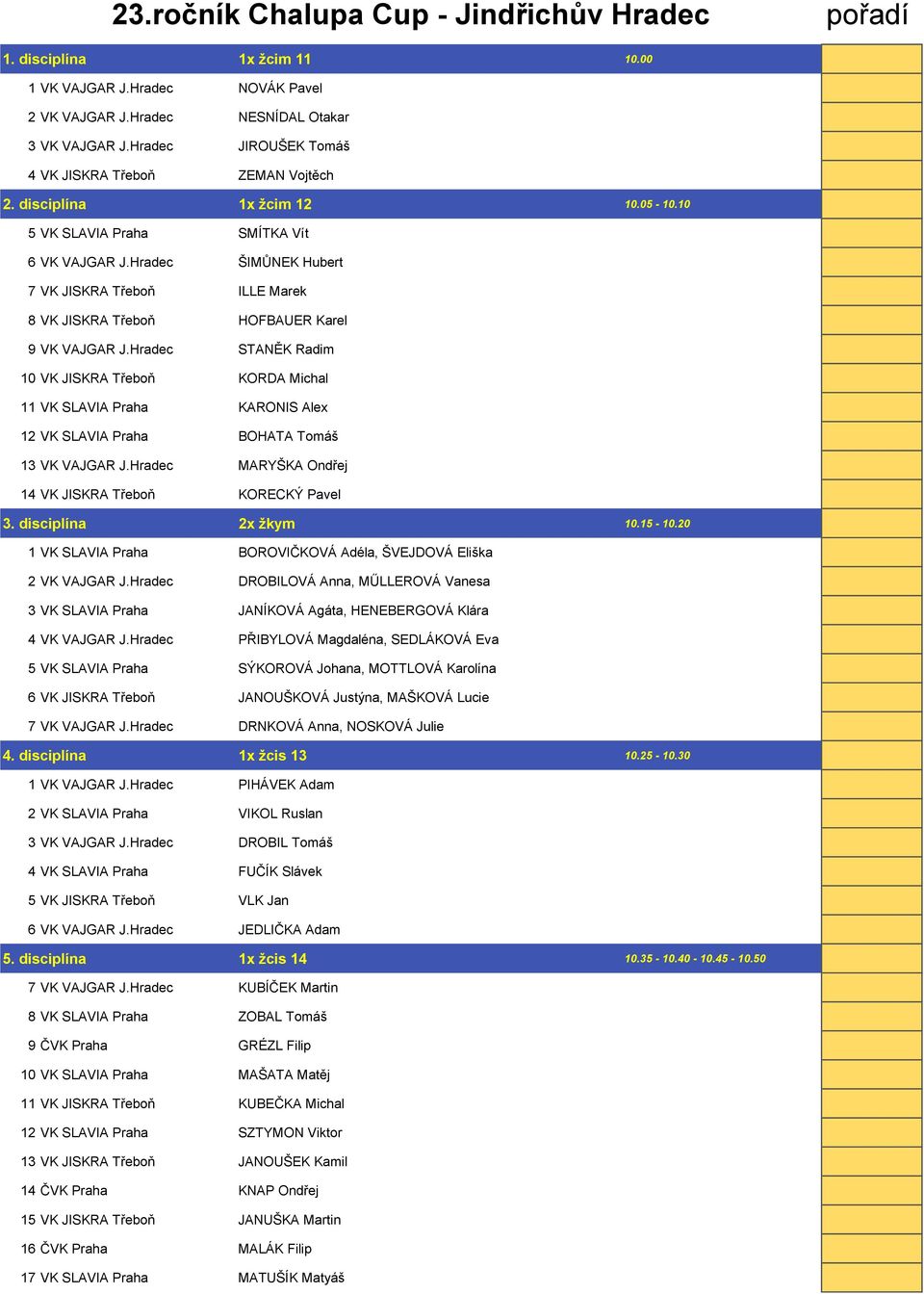 Hradec ŠIMŮNEK Hubert 7 VK JISKRA Třeboň ILLE Marek 8 VK JISKRA Třeboň HOFBAUER Karel 9 VK VAJGAR J.