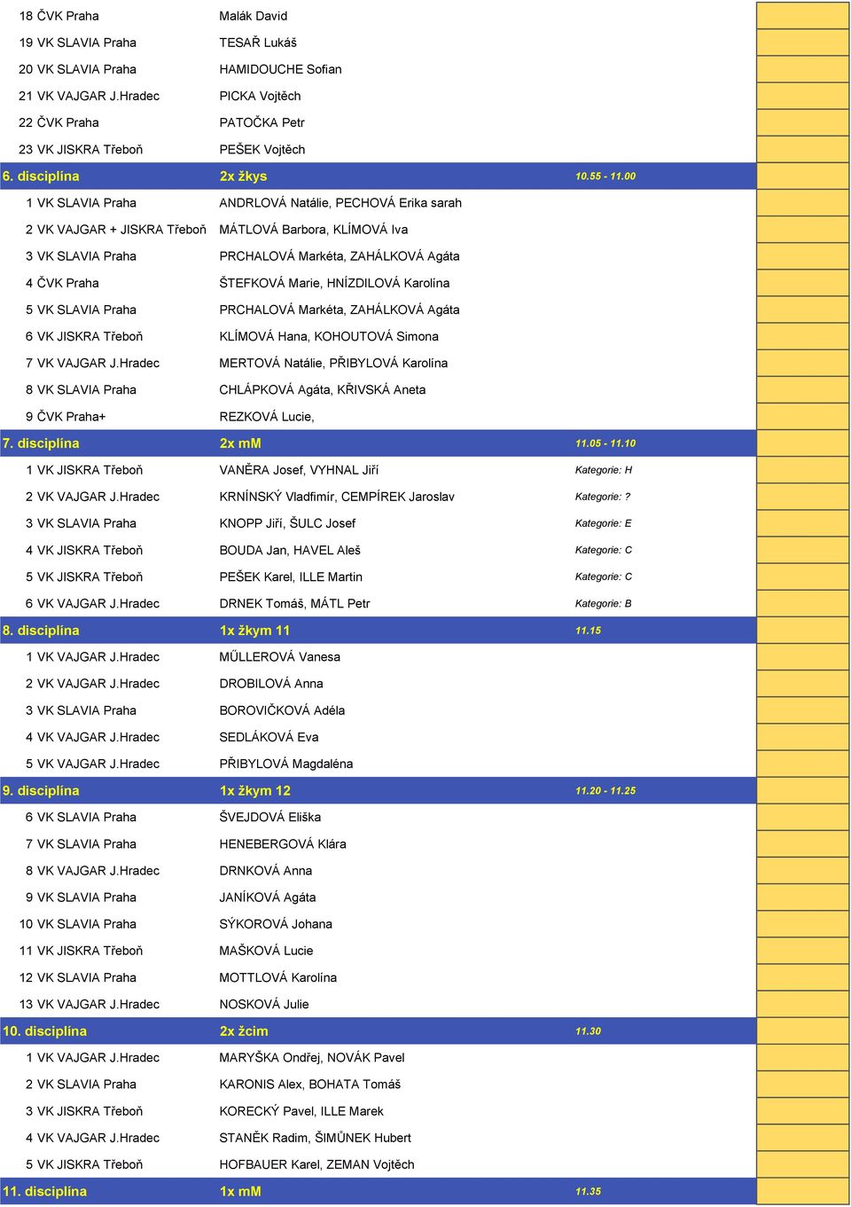 00 1 VK SLAVIA Praha ANDRLOVÁ Natálie, PECHOVÁ Erika sarah 2 VK VAJGAR + JISKRA Třeboň MÁTLOVÁ Barbora, KLÍMOVÁ Iva 3 VK SLAVIA Praha PRCHALOVÁ Markéta, ZAHÁLKOVÁ Agáta 4 ČVK Praha ŠTEFKOVÁ Marie,