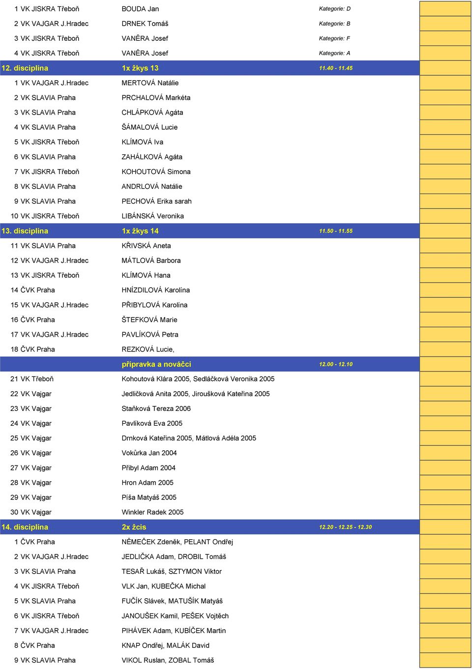 Hradec MERTOVÁ Natálie 2 VK SLAVIA Praha PRCHALOVÁ Markéta 3 VK SLAVIA Praha CHLÁPKOVÁ Agáta 4 VK SLAVIA Praha ŠÁMALOVÁ Lucie 5 VK JISKRA Třeboň KLÍMOVÁ Iva 6 VK SLAVIA Praha ZAHÁLKOVÁ Agáta 7 VK