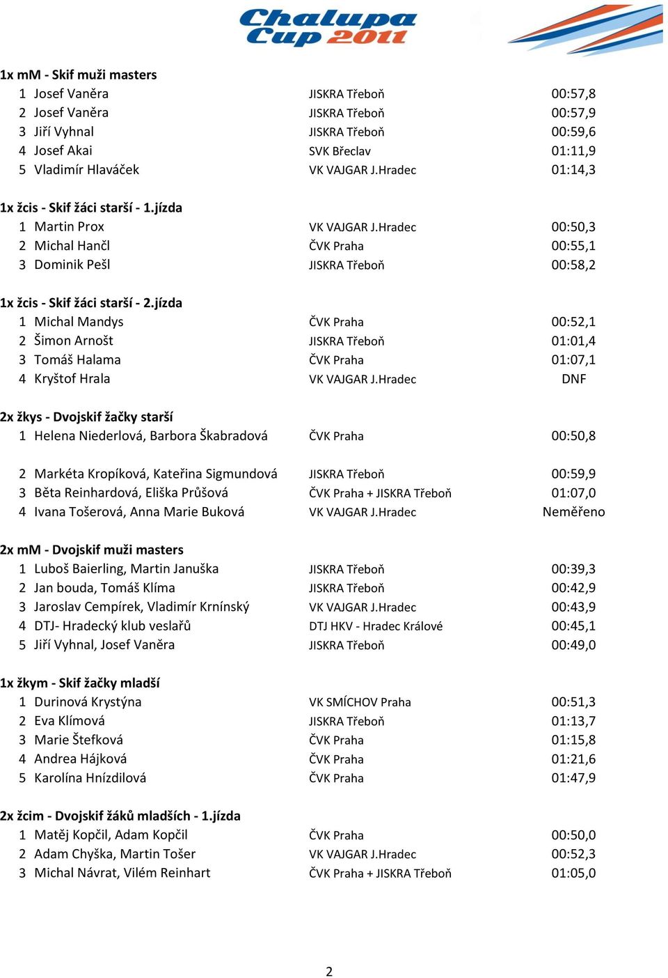 jízda 1 Michal Mandys ČVK Praha 00:52,1 2 Šimon Arnošt JISKRA Třeboň 01:01,4 3 Tomáš Halama ČVK Praha 01:07,1 4 Kryštof Hrala VK VAJGAR J.