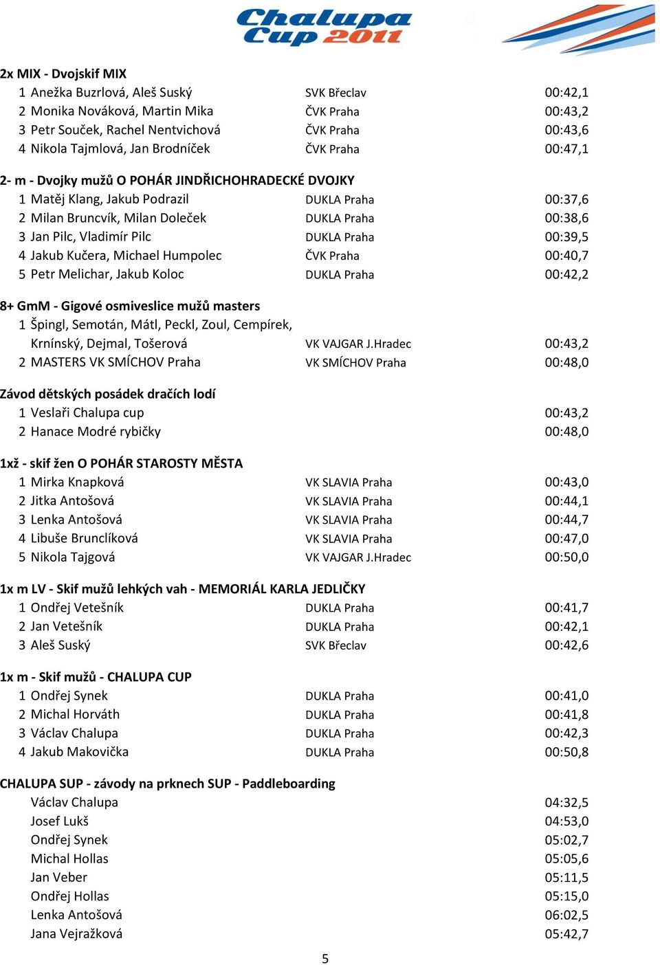 Vladimír Pilc DUKLA Praha 00:39,5 4 Jakub Kučera, Michael Humpolec ČVK Praha 00:40,7 5 Petr Melichar, Jakub Koloc DUKLA Praha 00:42,2 8+ GmM - Gigové osmiveslice mužů masters 1 Špingl, Semotán, Mátl,