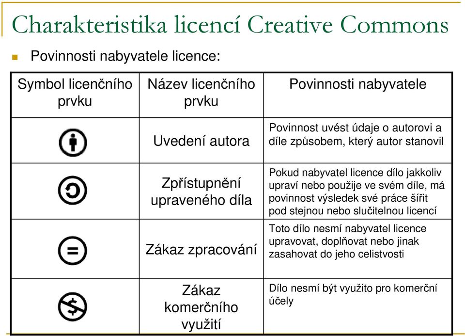 licence dílo jakkoliv upraví nebo použije ve svém díle, má povinnost výsledek své práce šířit pod stejnou nebo slučitelnou licencí Toto dílo