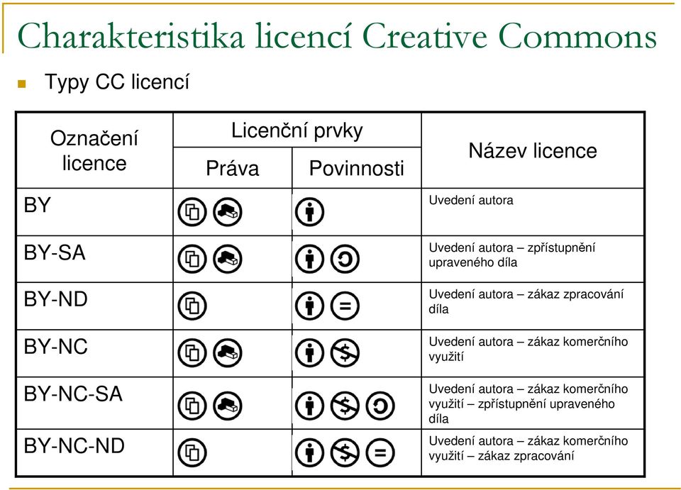 upraveného díla Uvedení autora zákaz zpracování díla Uvedení autora zákaz komerčního využití Uvedení