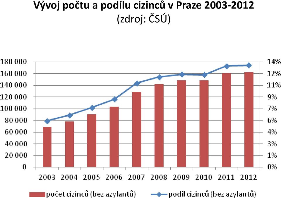 v Praze