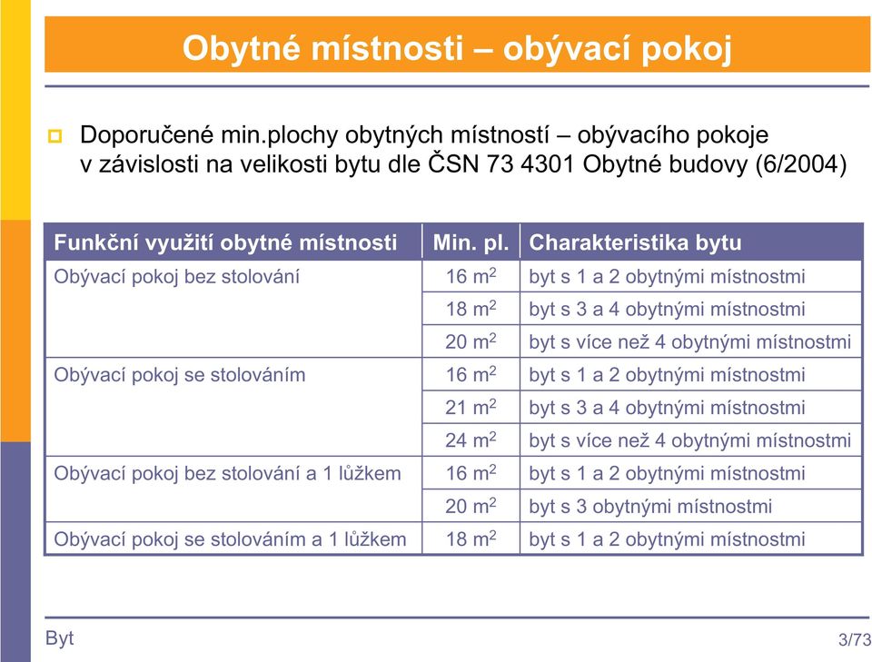 Obývací pokoj se stolováním Obývací pokoj bez stolování a 1 lžkem Obývací pokoj se stolováním a 1 lžkem Min. pl.