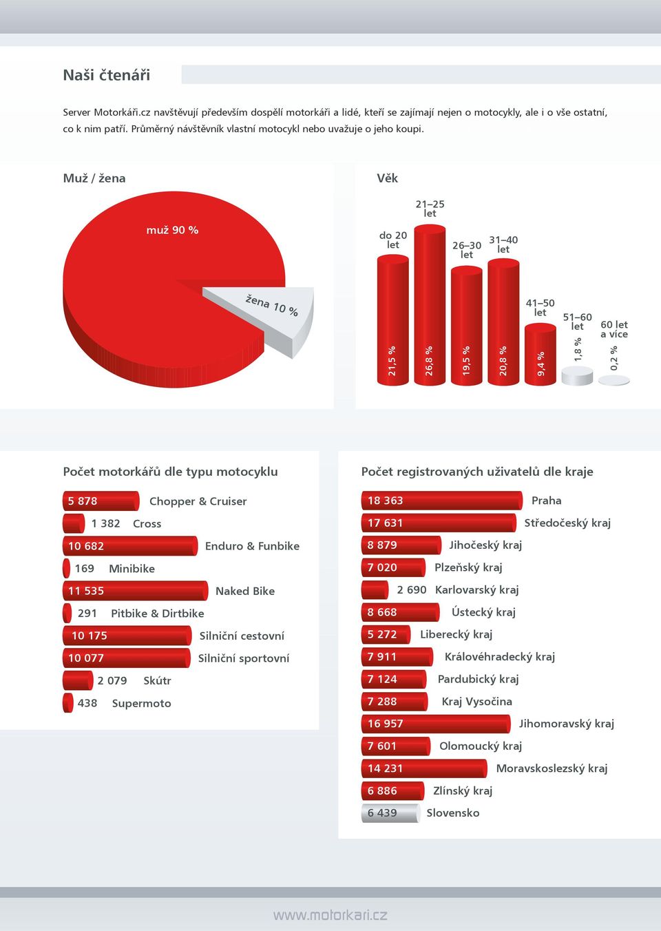 Muž / žena Věk 21 25 muž 90 % do 20 26 30 31 40 žena 10 % 21,5 % 26,8 % 19,5 % 20,8 % 41 50 9,4 % 51 60 1,8 % 60 a více 0,2 % Počet motorkářů dle typu motocyklu 5 878 Chopper & Cruiser 1 382 Cross 10