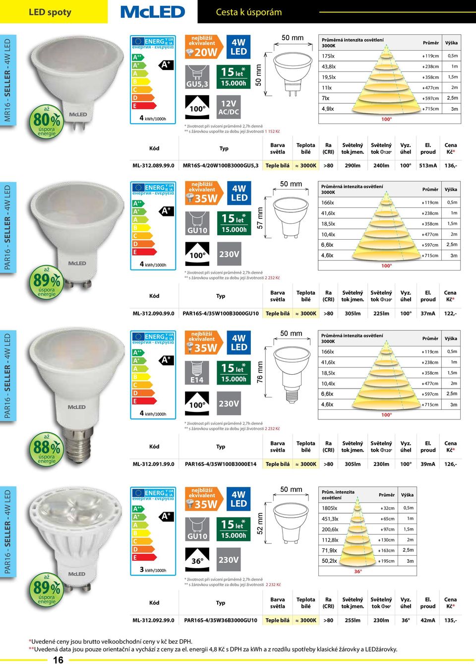 MR16S-4/2W1BGU5,3 K >8 2lm 24lm 513mA 136,- PAR16 - seller - 4W 89 GU1 4W * 15 let 15.