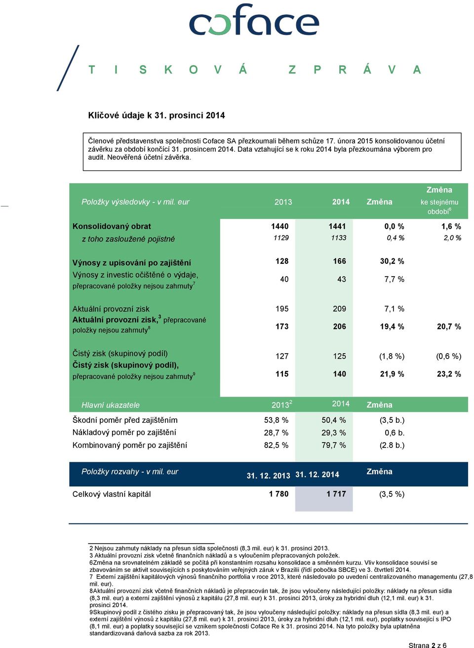 eur 2013 2014 Změna Změna ke stejnému období 6 Konsolidovaný obrat z toho zasloužené pojistné 1440 1441 0,0 % 1,6 % 1129 1133 0,4 % 2,0 % Výnosy z upisování po zajištění Výnosy z investic očištěné o