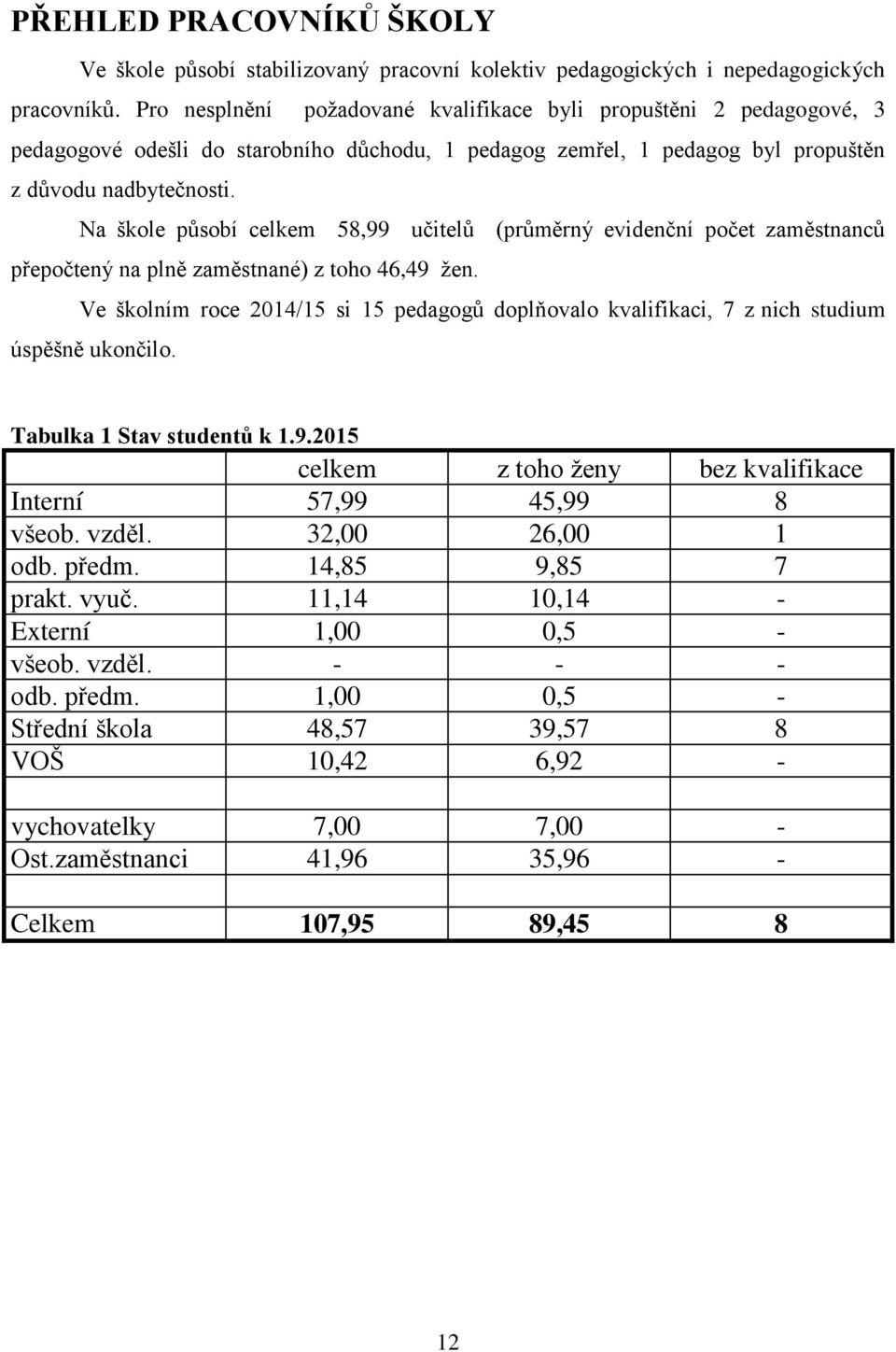 Na škole působí celkem 58,99 učitelů (průměrný evidenční počet zaměstnanců přepočtený na plně zaměstnané) z toho 46,49 žen.