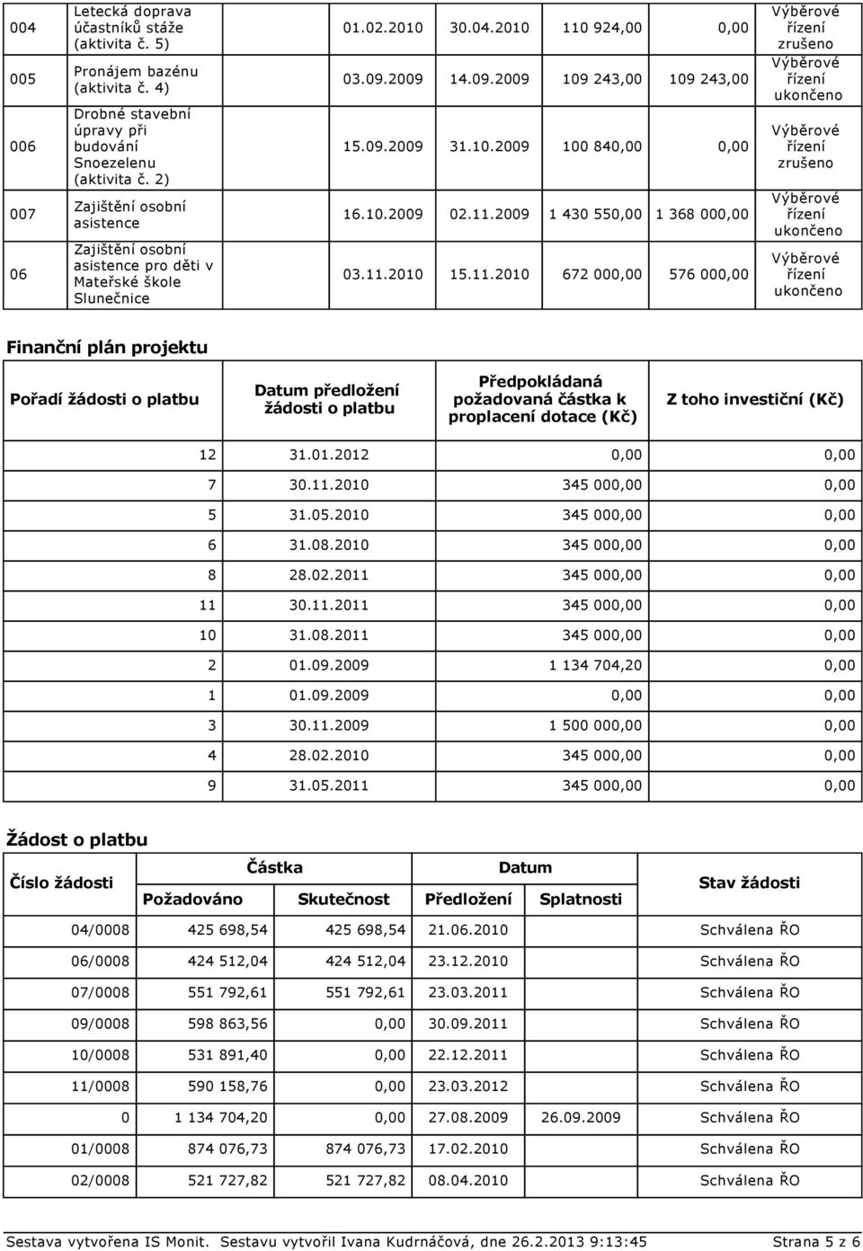 2009 1 430 550,00 1 368 000,00 06 Zajištění ní asistence pro děti v Mateřské škole Slunečnice 03.11.