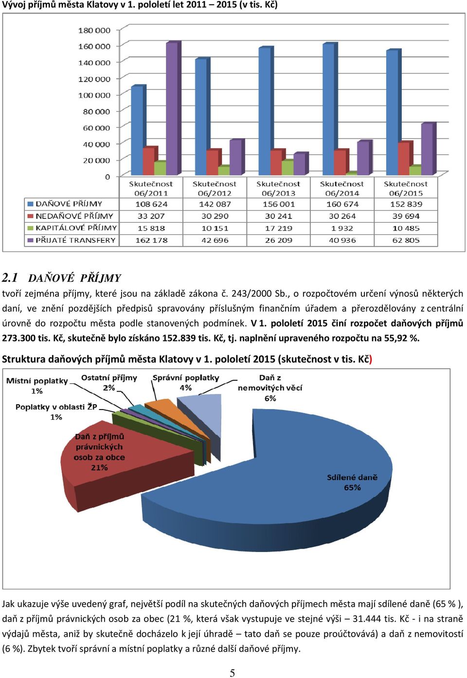 pololetí činí daňových příjmů 273.300 tis. Kč, skutečně bylo získáno 152.839 tis. Kč, tj. naplnění upraveného rozpočtu na 55,92 %. Struktura daňových příjmů města Klatovy v 1.