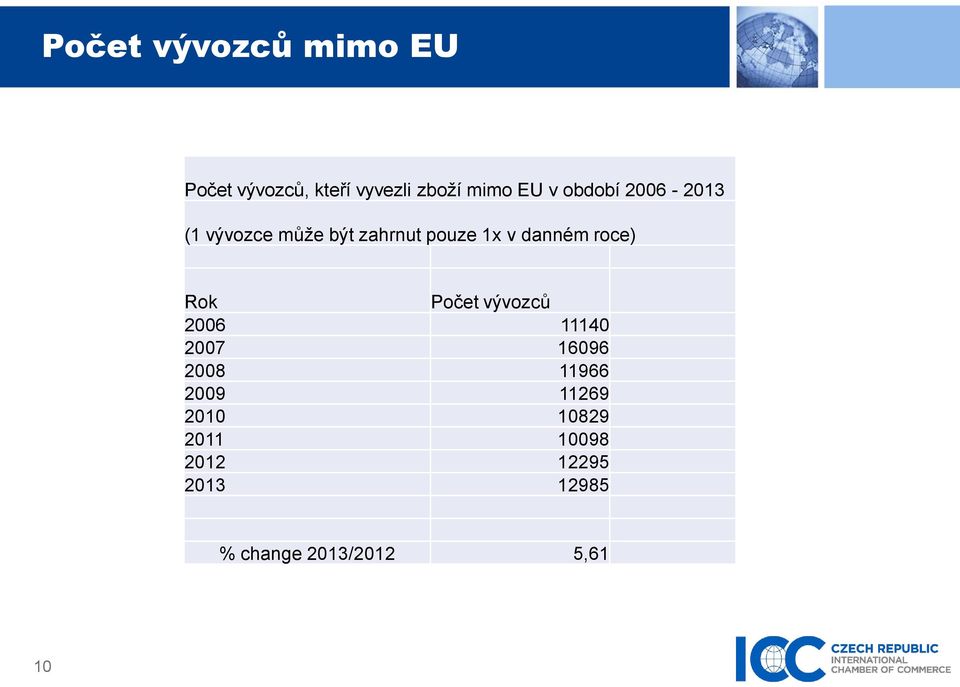 roce) Rok Počet vývozců 2006 11140 2007 16096 2008 11966 2009