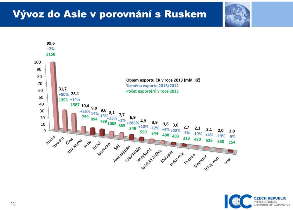 roce 2013 (mld.