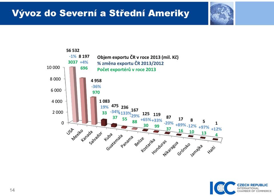 Kč) % změna exportu ČR 2013/2012 Počet exportérů v roce 2013 1 083 19% 475 236