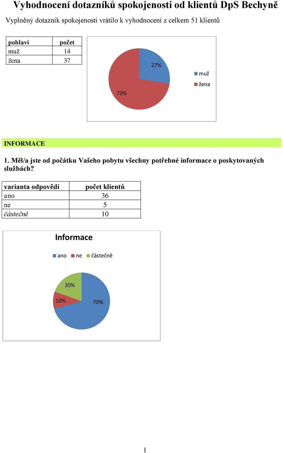 73% 27% muž žena INFORMACE 1.