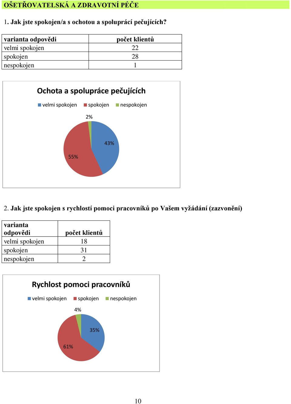 Jak jste spokojen s rychlostí pomoci pracovníků po Vašem vyžádání (zazvonění) varianta