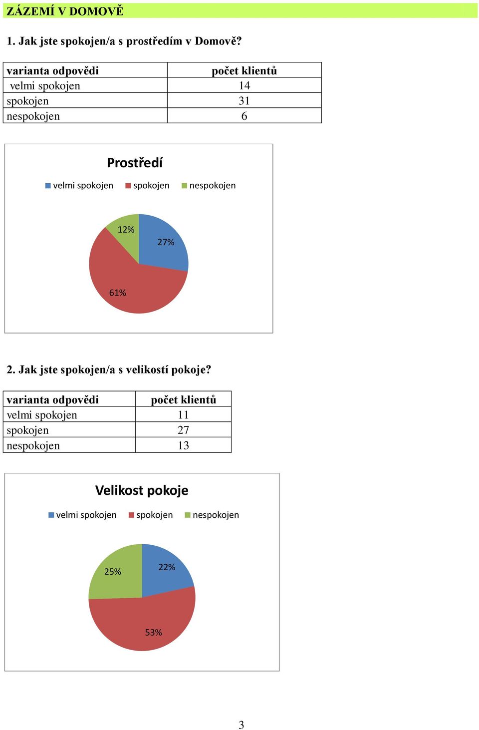 61% 2. Jak jste spokojen/a s velikostí pokoje?