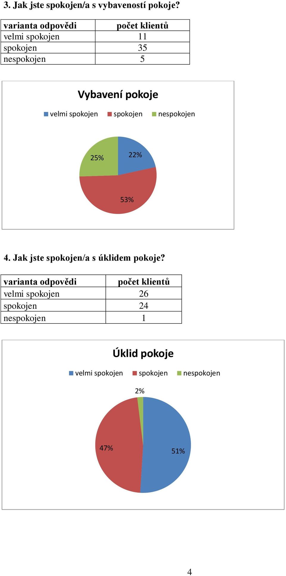 pokoje 25% 22% 53% 4.