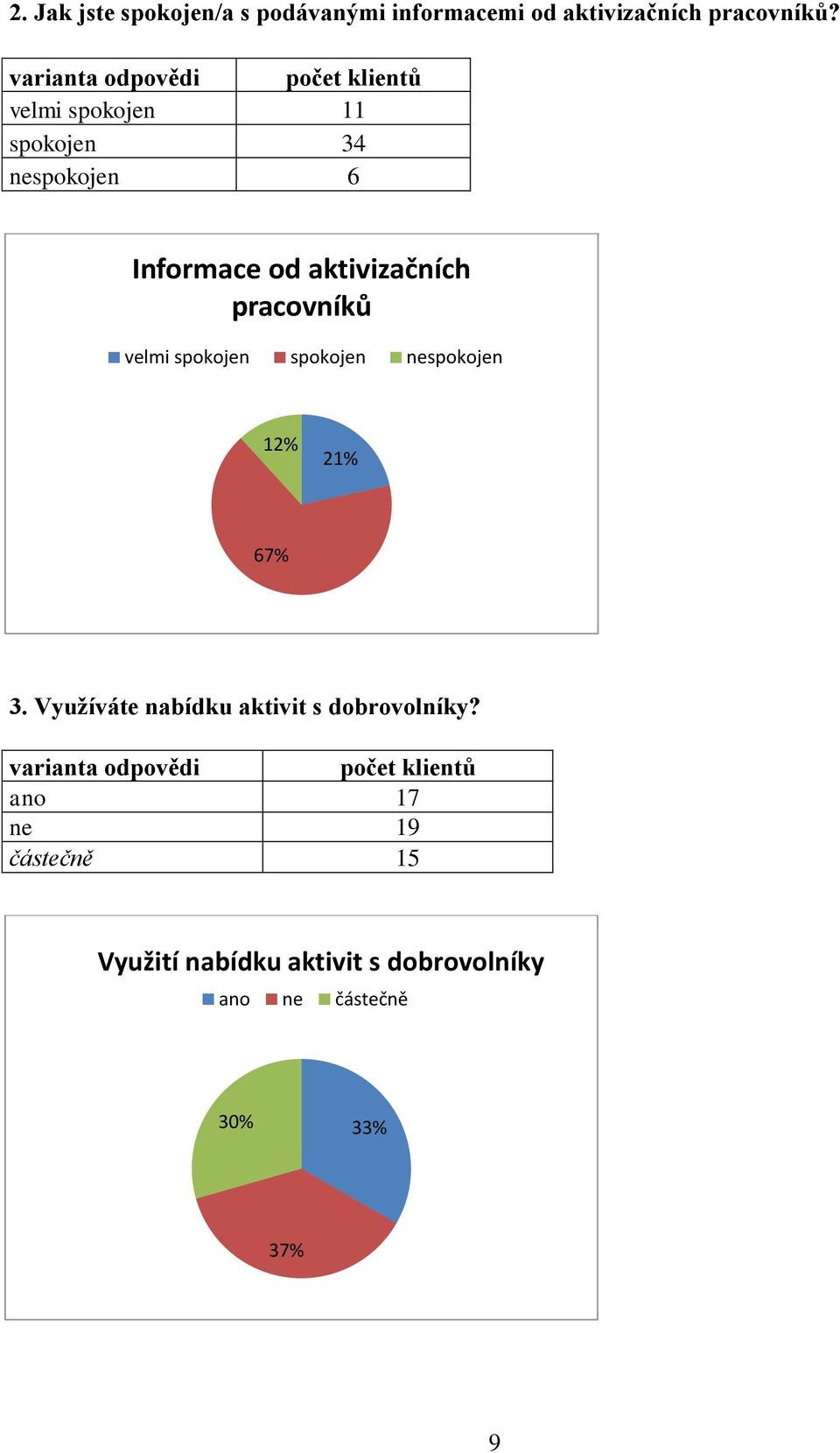 pracovníků 12% 21% 67% 3. Využíváte nabídku aktivit s dobrovolníky?