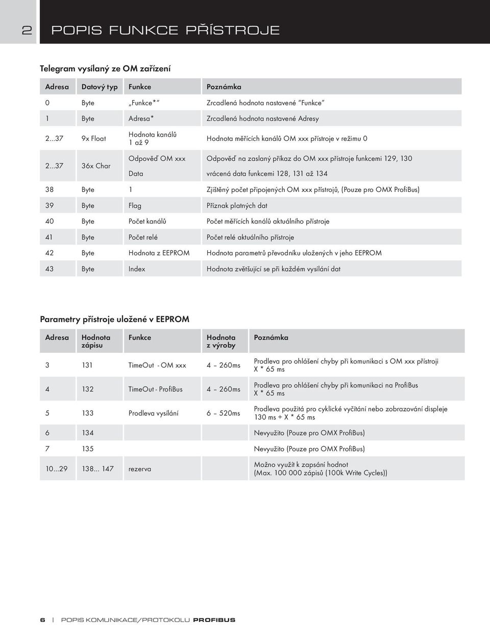 128, 131 až 134 38 Byte 1 Zjištěný počet připojených OM xxx přístrojů, (Pouze pro OMX Profi Bus) 39 Byte Flag Příznak platných dat 40 Byte Počet kanálů Počet měřících kanálů aktuálního přístroje 41