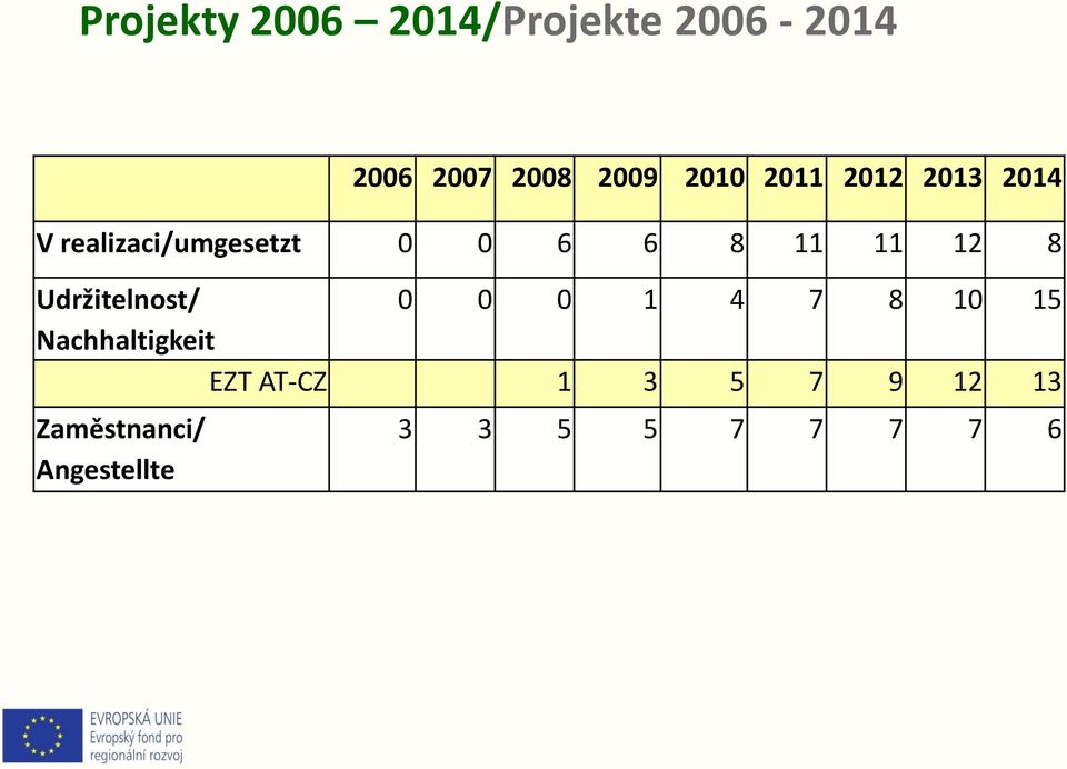 11 12 8 Udržitelnost/ 0 0 0 1 4 7 8 10 15 Nachhaltigkeit EZT