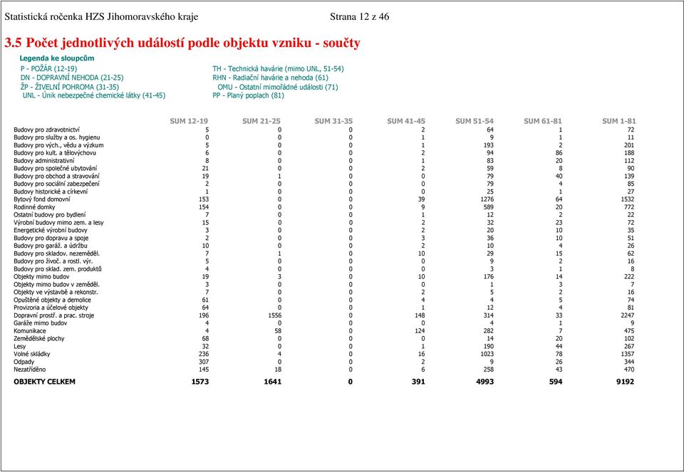 (61) ŽP - ŽIVELNÍ POHROMA (31-35) OMU - Ostatní mimořádné události (71) UNL - Únik nebezpečné chemické látky (41-45) PP - Planý poplach (81) SUM 12-19 SUM 21-25 SUM 31-35 SUM 41-45 SUM 51-54 SUM