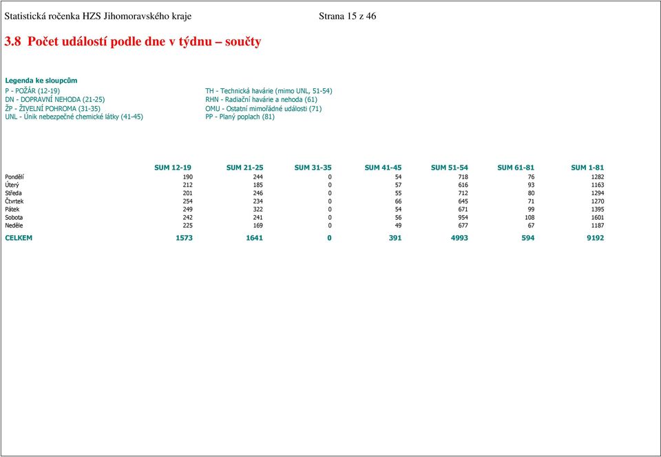 nehoda (61) ŽP - ŽIVELNÍ POHROMA (31-35) OMU - Ostatní mimořádné události (71) UNL - Únik nebezpečné chemické látky (41-45) PP - Planý poplach (81) SUM 12-19 SUM 21-25 SUM 31-35