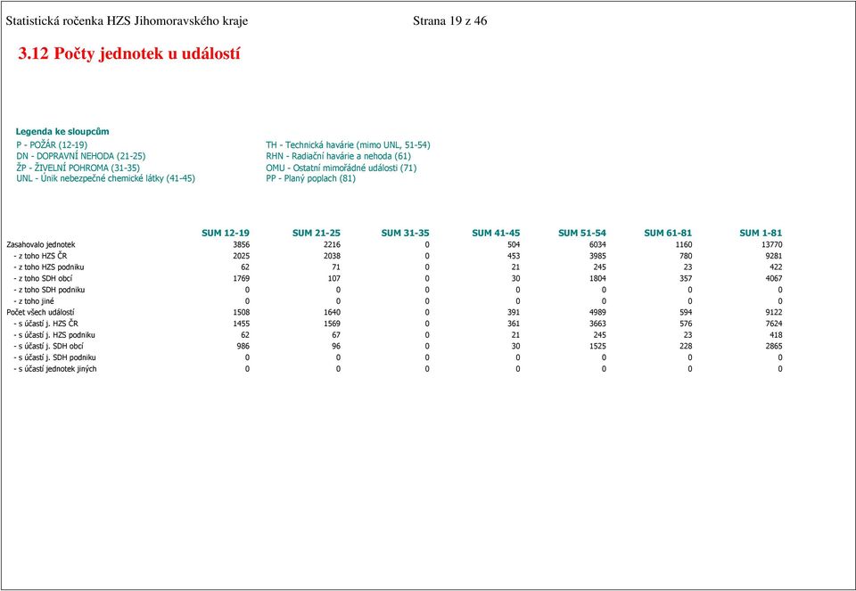 (31-35) OMU - Ostatní mimořádné události (71) UNL - Únik nebezpečné chemické látky (41-45) PP - Planý poplach (81) SUM 12-19 SUM 21-25 SUM 31-35 SUM 41-45 SUM 51-54 SUM 61-81 SUM 1-81 Zasahovalo