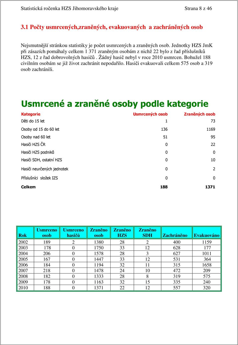 Bohužel 188 civilním osobám se již život zachránit nepodařilo. Hasiči evakuovali celkem 575 osob a 319 osob zachránili.