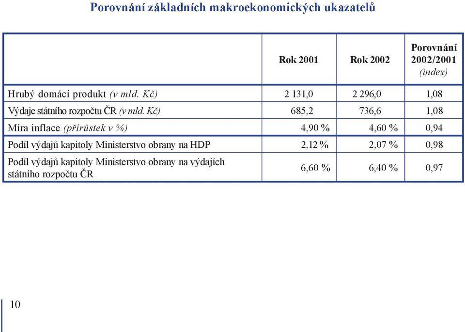 Kč) 685,2 736,6 1,08 Míra inflace (přírůstek v %) 4,90 % 4,60 % 0,94 Podíl výdajů kapitoly Ministerstvo